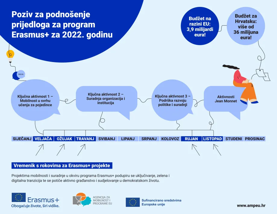 Infografika s podacima o Pozivu za podnošenje projektnih prijedloga za Erasmus+ 2022. godine